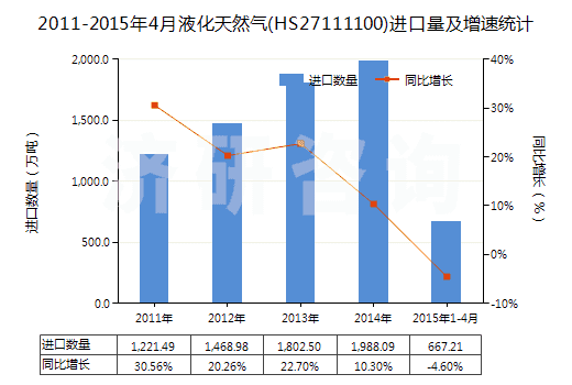 2011-2015年4月液化天然氣(HS27111100)進(jìn)口量及增速統(tǒng)計(jì) 2011-2015年4月液化天然氣(HS27111100)進(jìn)口量及增速統(tǒng)計(jì)